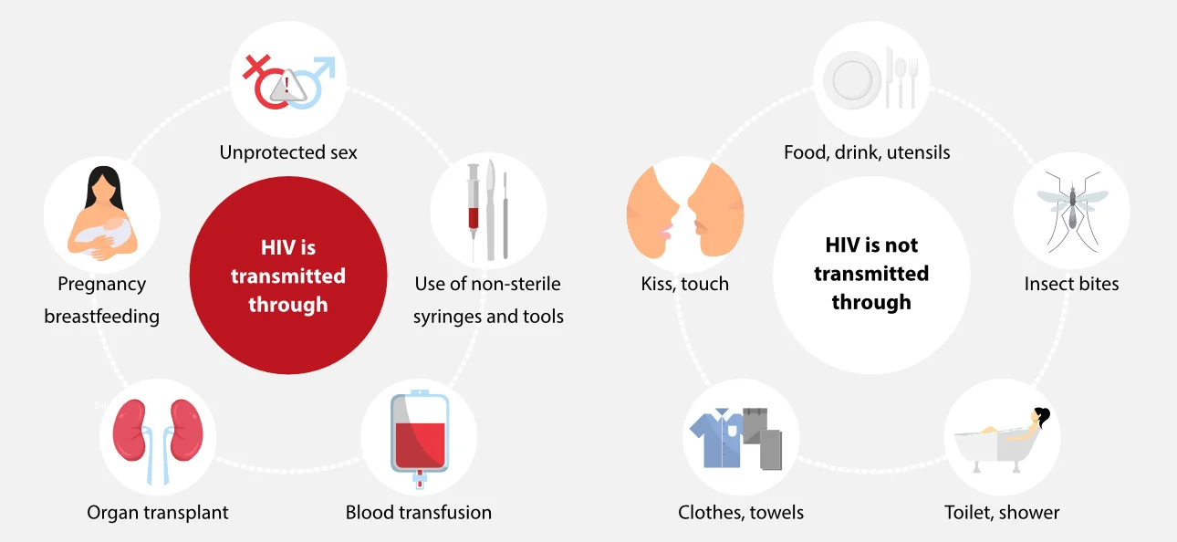 World AIDS Day: Addressing the Challenge of HIV Detection