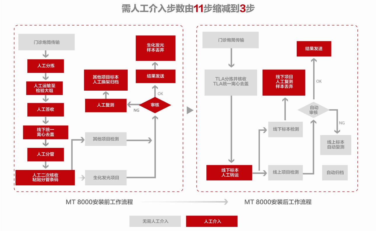 MT 8000安装前后工作流对比